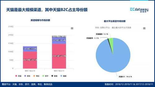 2019寵物用品行業線上B2C市場現狀與趨勢分析——基于數據威的數據處理服務視角